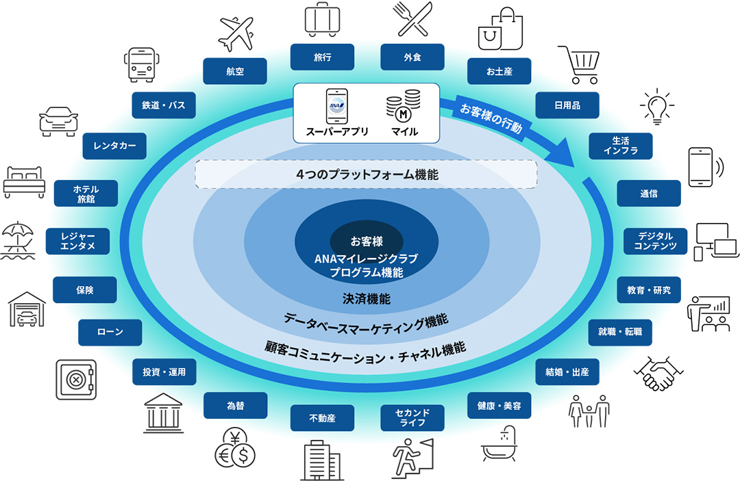 「マイルで生活できる世界」を表した図