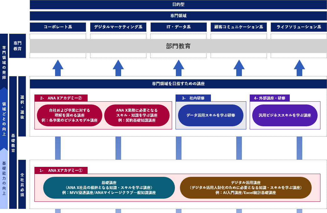 目的型研修の図